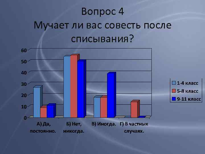 Вопрос 4 Мучает ли вас совесть после списывания? 