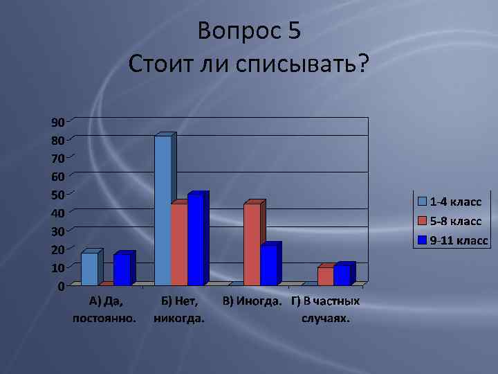 Вопрос 5 Стоит ли списывать? 