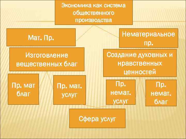 Экономика как система общественного производства Нематериальное пр. Мат. Пр. Создание духовных и нравственных ценностей
