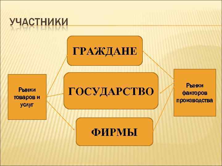 ГРАЖДАНЕ Рынки товаров и услуг ГОСУДАРСТВО ФИРМЫ Рынки факторов производства 
