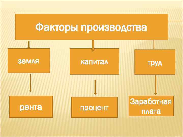 Факторы производства земля рента капитал процент труд Заработная плата 