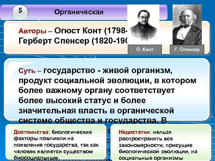 5 Органическая Авторы – Огюст Конт (1798 -1857), Герберт Спенсер (1820 -1903) О. Конт