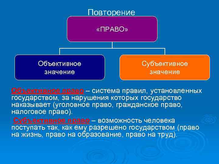 Повторение «ПРАВО» Объективное значение Субъективное значение Объективное право – система правил, установленных государством, за