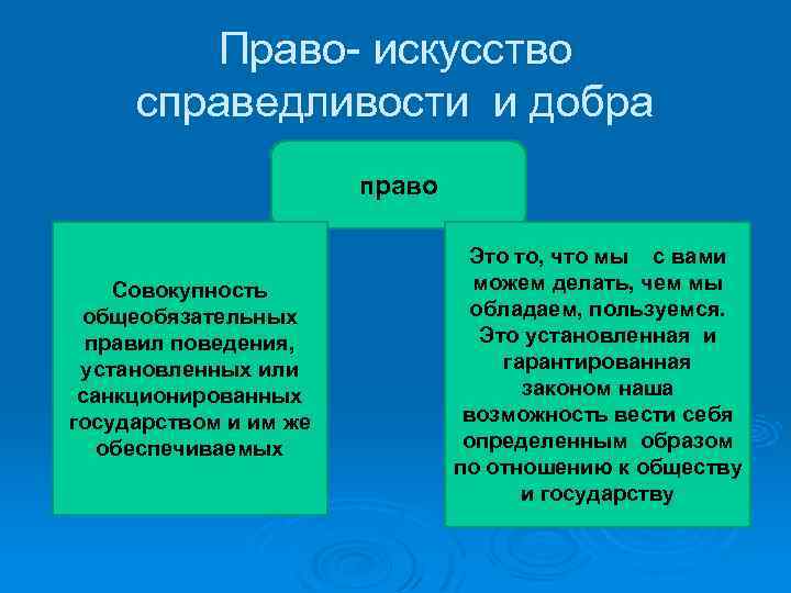 Право- искусство справедливости и добра право Совокупность общеобязательных правил поведения, установленных или санкционированных государством