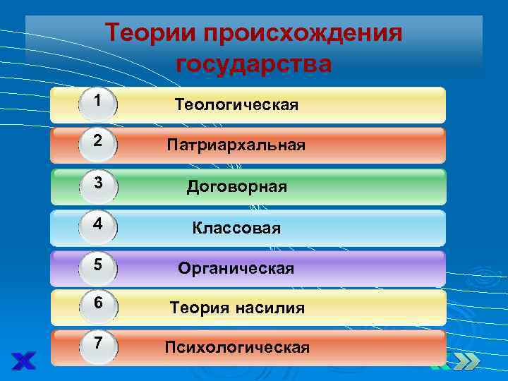 Теории происхождения государства 1 Теологическая 2 1 Патриархальная 3 Договорная 4 Классовая 5 Органическая