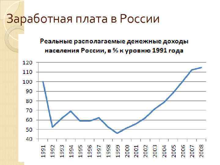 Реальные населения. Реальные доходы населения России в 1991—2008 годах, в % к уровню 1991 года. Рост уровня жизни в России с 2000 года. Динамика доходов населения РФ С 1991 года. Реальные располагаемые денежные доходы населения.