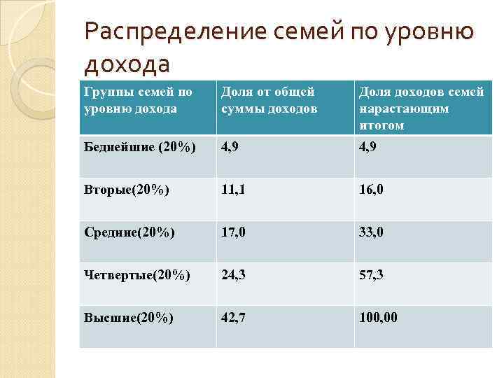 Распределение семей по уровню дохода Группы семей по уровню дохода Доля от общей суммы