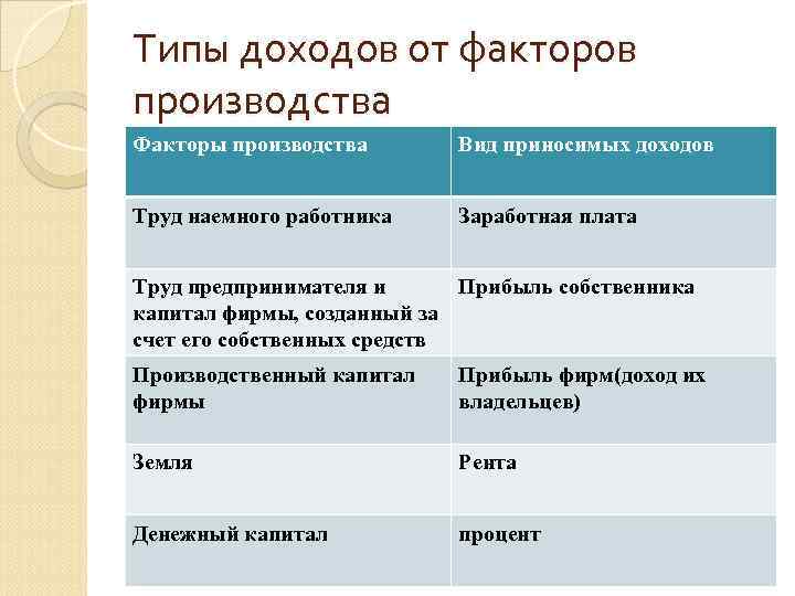 Типы доходов от факторов производства Факторы производства Вид приносимых доходов Труд наемного работника Заработная