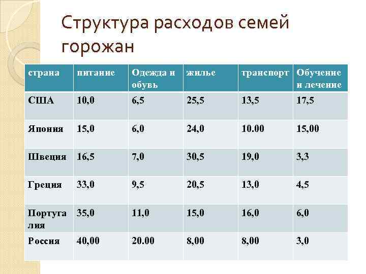 Структура расходов семей горожан страна питание Одежда и жилье обувь транспорт Обучение и лечение