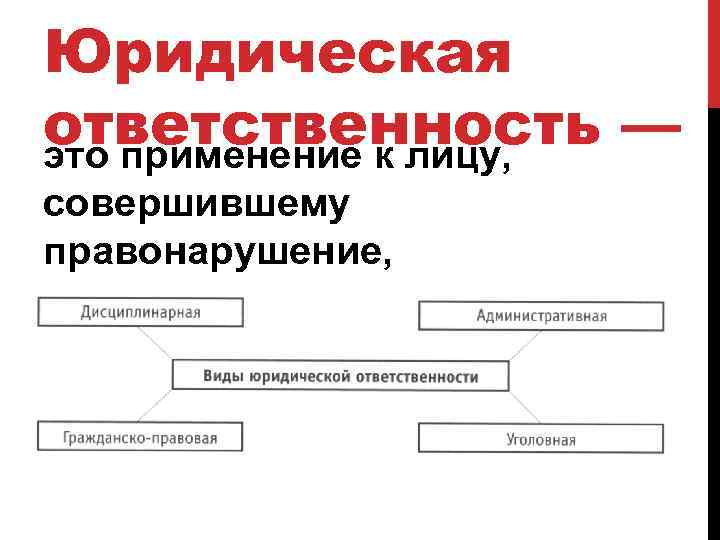 Юридическая ответственность — это применение к лицу, совершившему правонарушение, предусмотренных законом мер принуждения. 