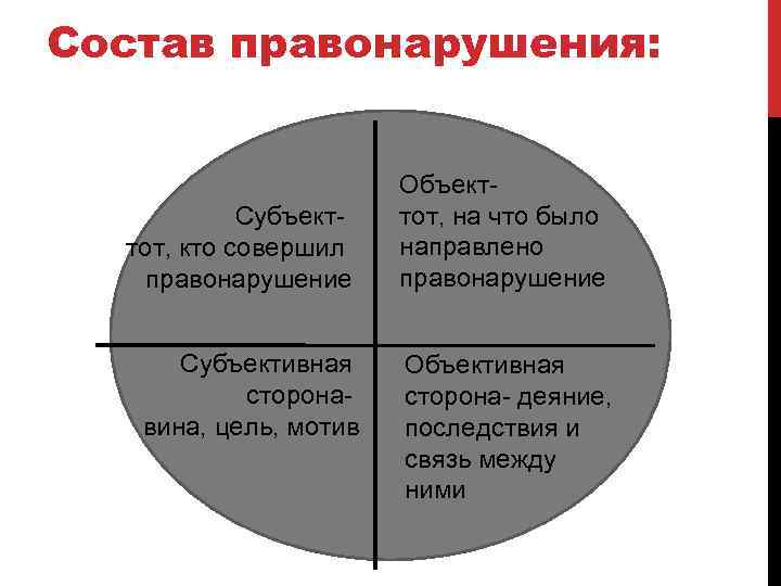 Состав правонарушения: Субъекттот, кто совершил правонарушение Субъективная сторонавина, цель, мотив Объекттот, на что было