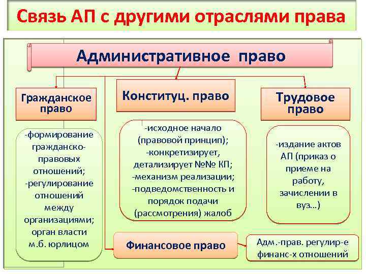 Связь АП с другими отраслями права Административное право Гражданское право -формирование гражданскоправовых отношений; -регулирование