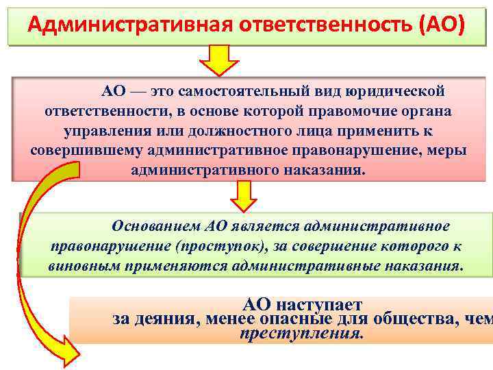 Административная ответственность (АО) АО — это самостоятельный вид юридической ответственности, в основе которой правомочие