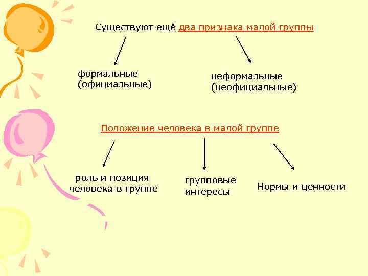 Существуют ещё два признака малой группы формальные (официальные) неформальные (неофициальные) Положение человека в малой