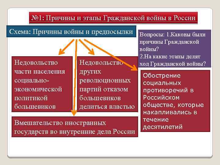 В чем состояли причины войн. Причины гражданской войны в России схема. Кластер Гражданская война в России 1917-1922. Схема причины гражданской войны. Предпосылки и причины гражданской войны в России.