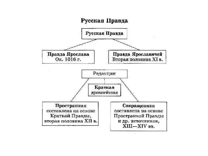 Запишите название пропущенное в схеме русская правда