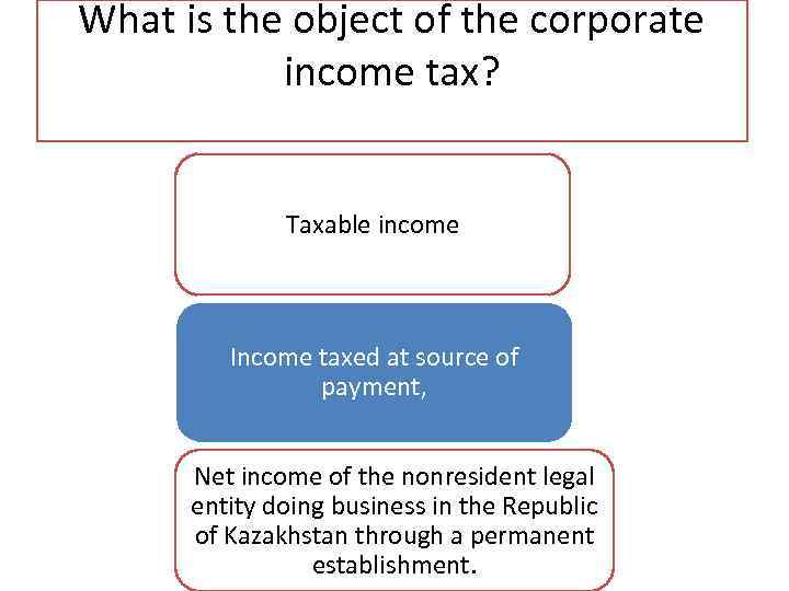 What is the object of the corporate income tax? Taxable income Income taxed at