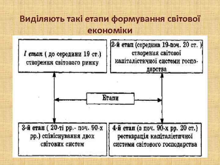 Виділяють такі етапи формування світової економіки 