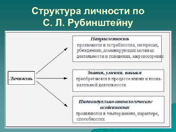 Структура личности по С. Л. Рубинштейну 