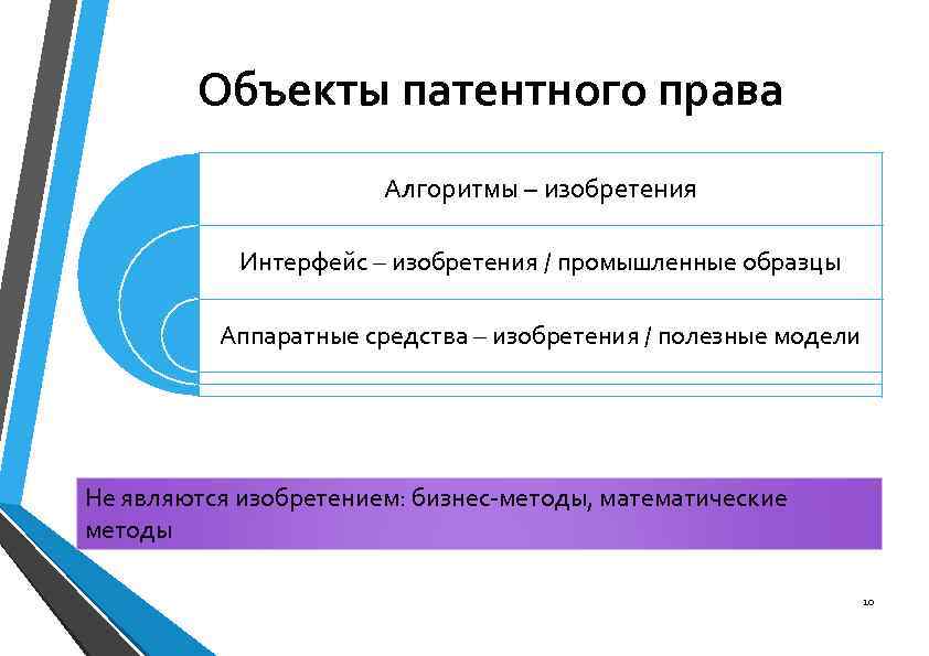 Объекты патентного права Алгоритмы – изобретения Интерфейс – изобретения / промышленные образцы Аппаратные средства