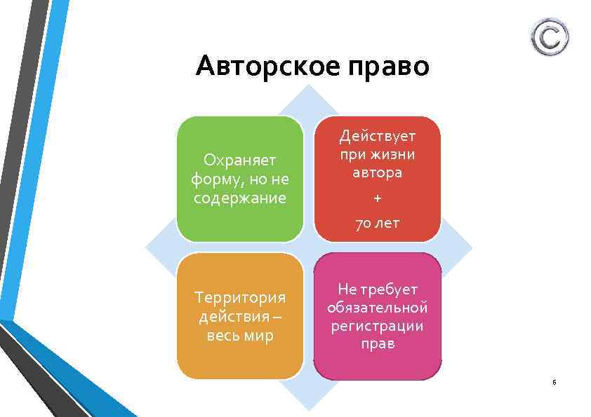 Авторское право Охраняет форму, но не содержание Действует при жизни автора + 70 лет
