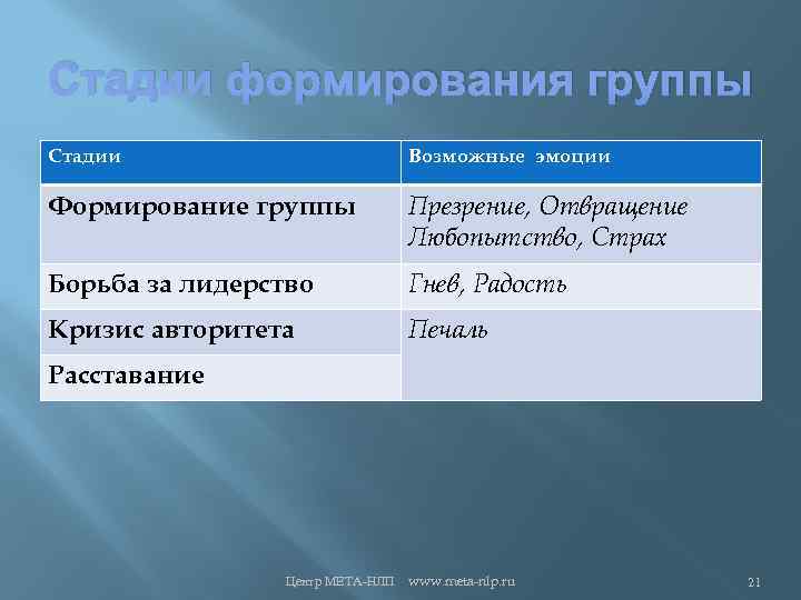 Стадии формирования группы Стадии Возможные эмоции Формирование группы Презрение, Отвращение Любопытство, Страх Борьба за