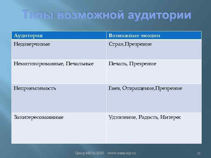 Типы возможной аудитории Аудитория Возможные эмоции Недоверчивые Страх, Презрение Немотивированные, Печальные Печаль, Презрение Неприемлемость