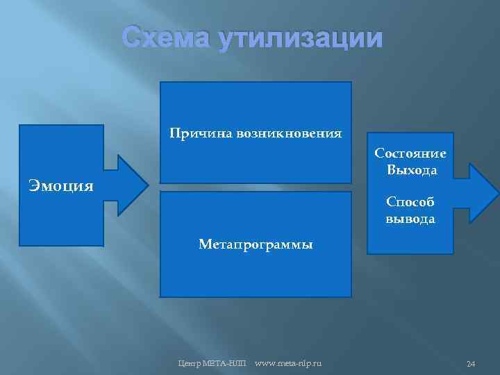 Схема утилизации Причина возникновения Состояние Выхода Эмоция Способ вывода Метапрограммы Центр МЕТА-НЛП www. meta-nlp.