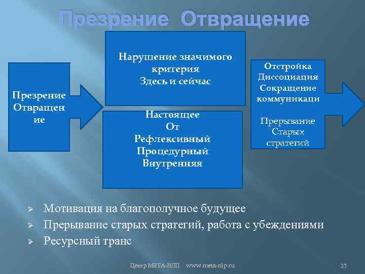 Презрение Отвращение Нарушение значимого критерия Здесь и сейчас Презрение Отвращен ие Ø Ø Ø