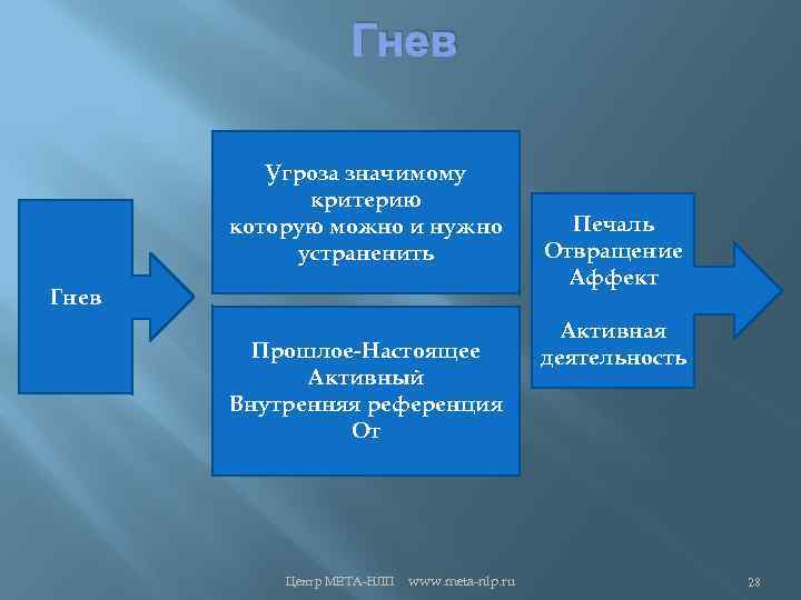 Гнев Угроза значимому критерию которую можно и нужно устраненить Гнев Прошлое-Настоящее Активный Внутренняя референция