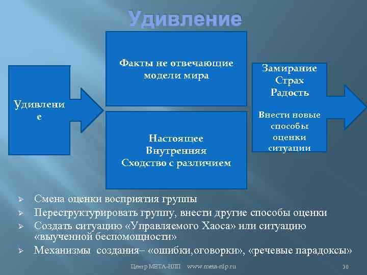 Удивление Факты не отвечающие модели мира Удивлени е Настоящее Внутренняя Сходство с различием Ø