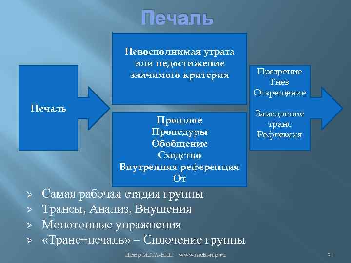 Печаль Невосполнимая утрата или недостижение значимого критерия Печаль Прошлое Процедуры Обобщение Сходство Внутренняя референция