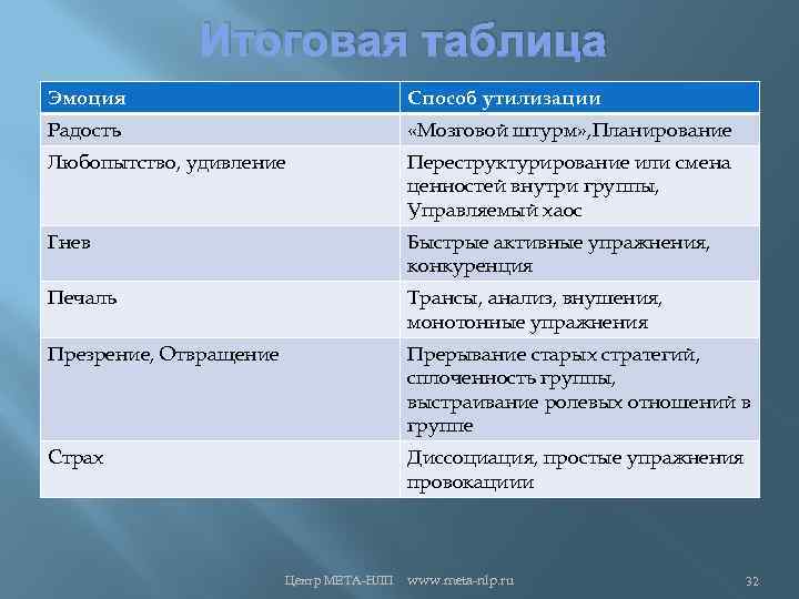 Итоговая таблица Эмоция Способ утилизации Радость «Мозговой штурм» , Планирование Любопытство, удивление Переструктурирование или