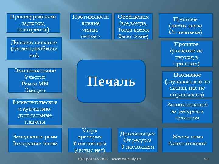 Процедуры(снача ла, потом, повторения) Долженствование (должен, необходи мо), Эмоциональное Участие Рамка МЫ Эмоции Противопоста