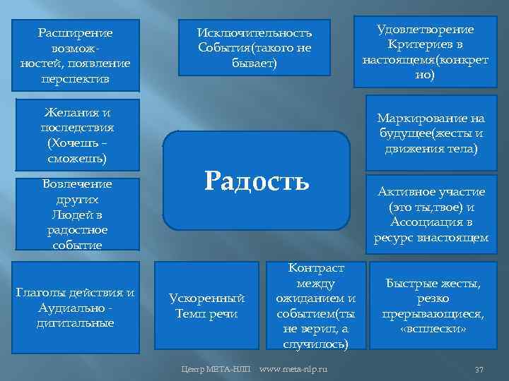 Расширение возможностей, появление перспектив Желания и последствия (Хочешь – сможешь) Вовлечение других Людей в