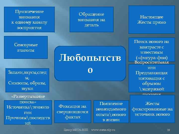 Привлечение внимания к одному каналу восприятия Сенсорные глаголы Запахи, вкусы, след ы, Символы, образы,