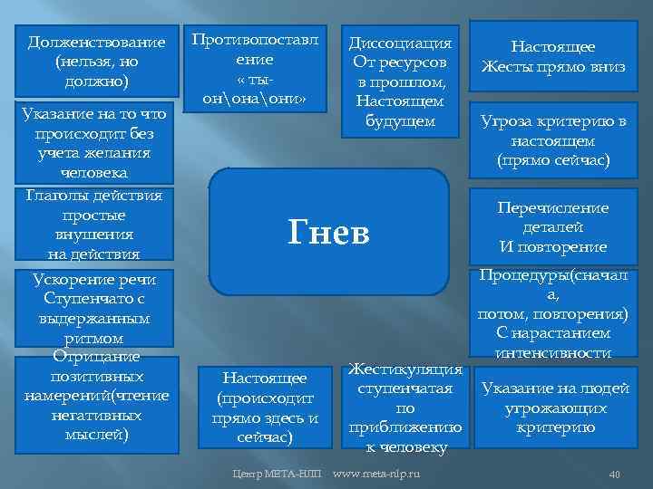 Долженствование (нельзя, но должно) Указание на то что происходит без учета желания человека Глаголы