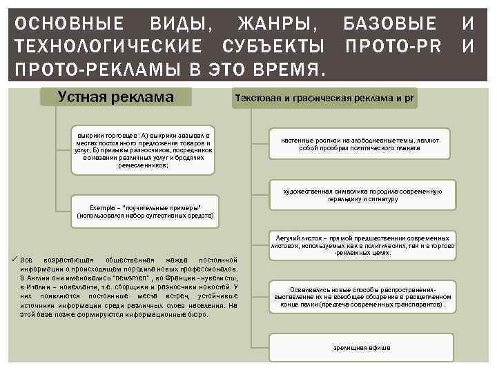 ОСНОВНЫЕ ВИДЫ, ЖАНРЫ, БАЗОВЫЕ ТЕХНОЛОГИЧЕСКИЕ СУБЪЕКТЫ ПРОТО-PR ПРОТО-РЕКЛАМЫ В ЭТО ВРЕМЯ. Устная реклама Текстовая