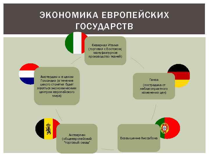 ЭКОНОМИКА ЕВРОПЕЙСКИХ ГОСУДАРСТВ Северная Италия (торговля с Востоком; мануфактурное производство тканей) Амстердам и в