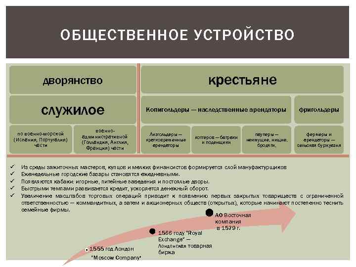 ОБЩЕСТВЕННОЕ УСТРОЙСТВО крестьяне дворянство служилое по военно-морской (Испания, Португалия) части ü ü ü военноадминистративной