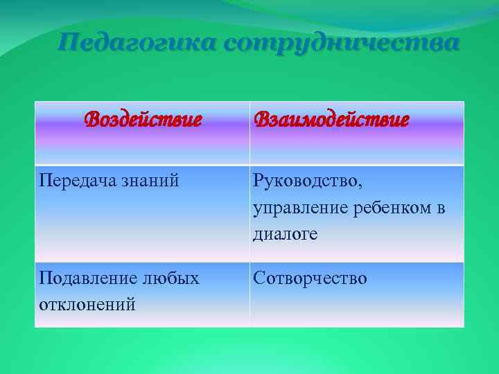  Педагогика сотрудничества Воздействие Взаимодействие Передача знаний Руководство, управление ребенком в диалоге Подавление любых