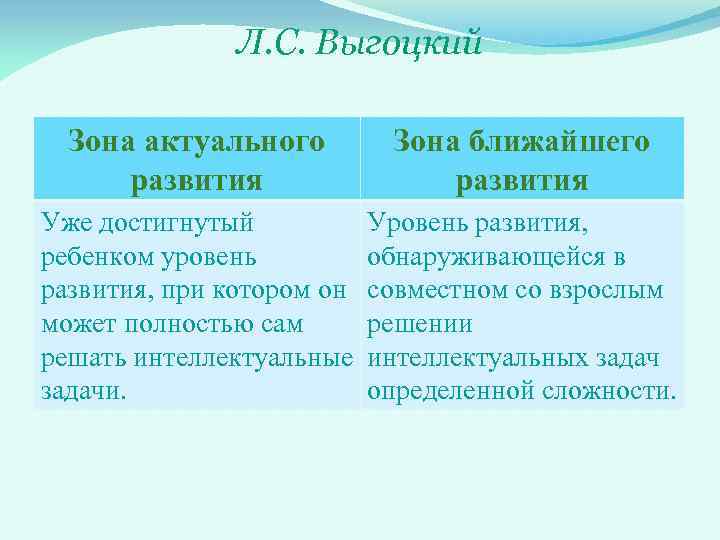 Л. С. Выгоцкий Зона актуального развития Зона ближайшего развития Уже достигнутый ребенком уровень развития,