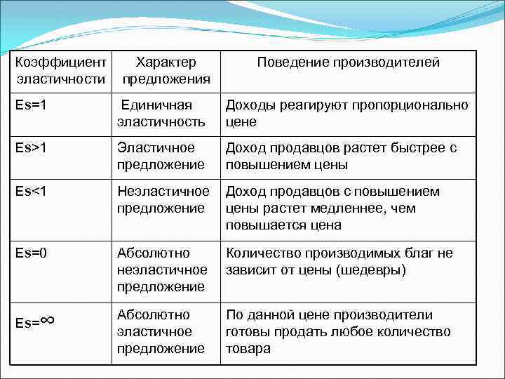 Коэффициент эластичности Характер предложения Поведение производителей Es=1 Единичная эластичность Доходы реагируют пропорционально цене Es>1