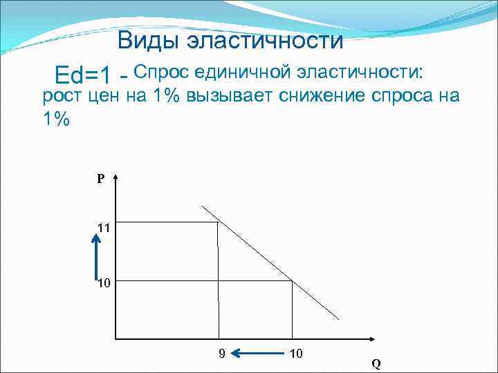 Виды эластичности Ed=1 - Спрос единичной эластичности: рост цен на 1% вызывает снижение спроса