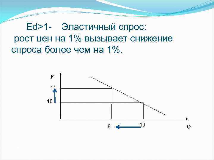 Ed>1 - Эластичный спрос: рост цен на 1% вызывает снижение спроса более чем на