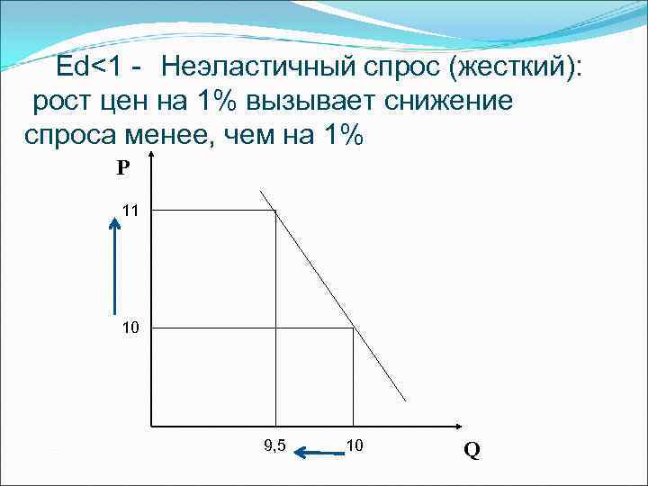 Ed<1 - Неэластичный спрос (жесткий): рост цен на 1% вызывает снижение спроса менее, чем