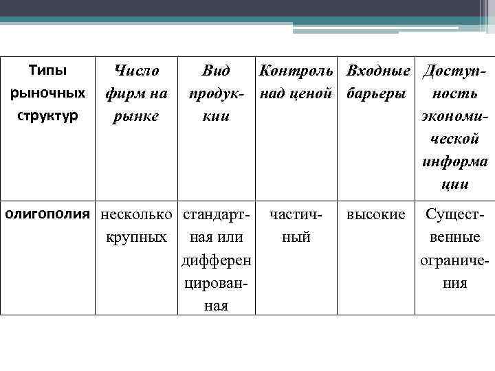 Типы рыночных структур Число фирм на рынке Вид Контроль Входные Доступпродук- над ценой барьеры