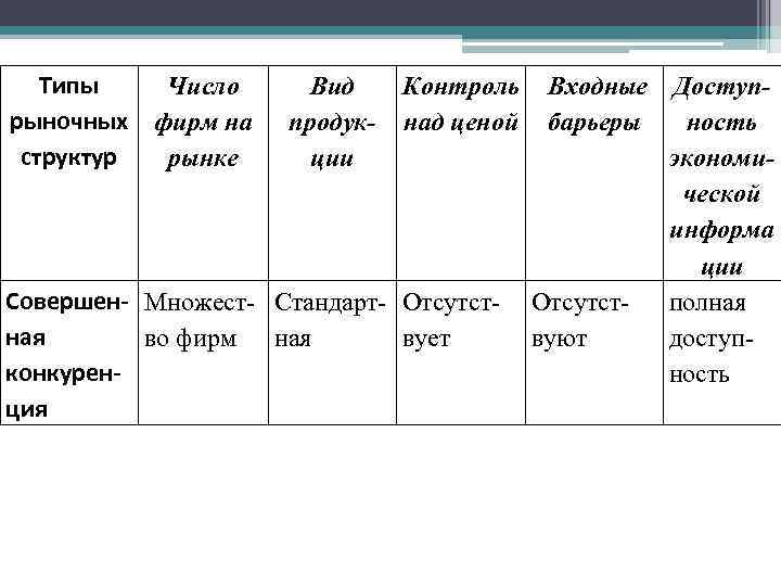 Типы рыночных структур Число фирм на рынке Вид продукции Контроль над ценой Совершен- Множест-