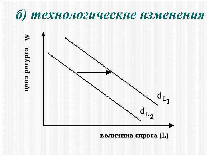 б) технологические изменения 