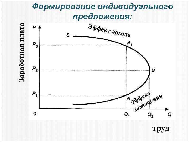 Заработная плата Формирование индивидуального предложения: Эффе кт доход а ект ния фф ще Э